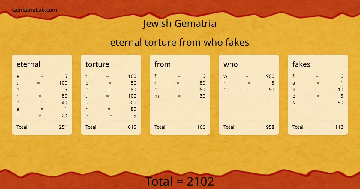 eternal torture from who fakes in jewish Gematria